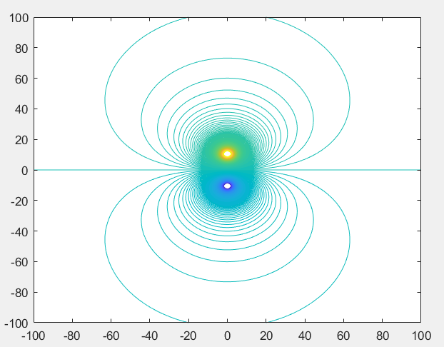 contour(x,y,z,-0.5:0.002:0.5) 