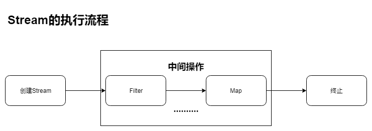  StreamAPI 的执行过程.png