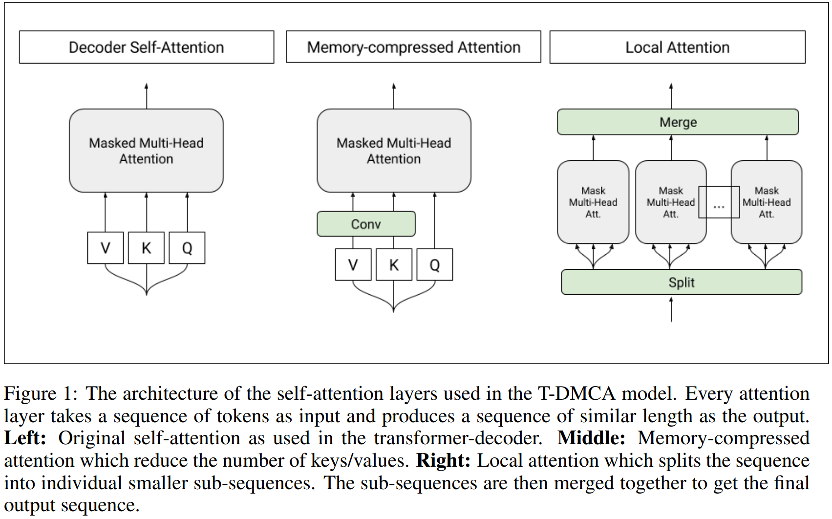 Архитектура моделей NLP. Self attention. Attention layer. Отличия sequence attention Transformer. Cross attention layer