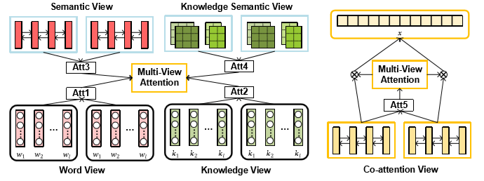  Multi-View Attention