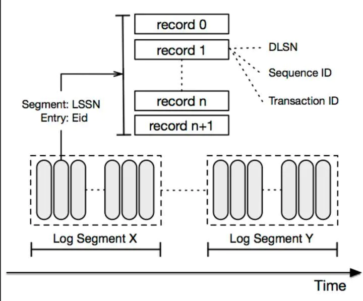 消息队列pulsar和存储系统bookkeeper和sql查询引擎presto