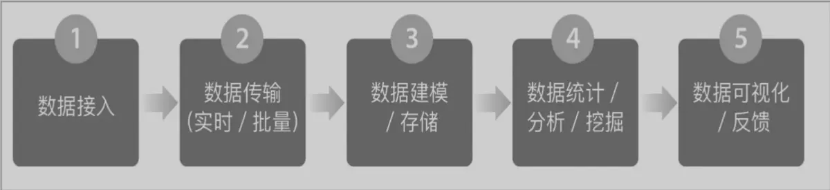 大数据思维与数据驱动