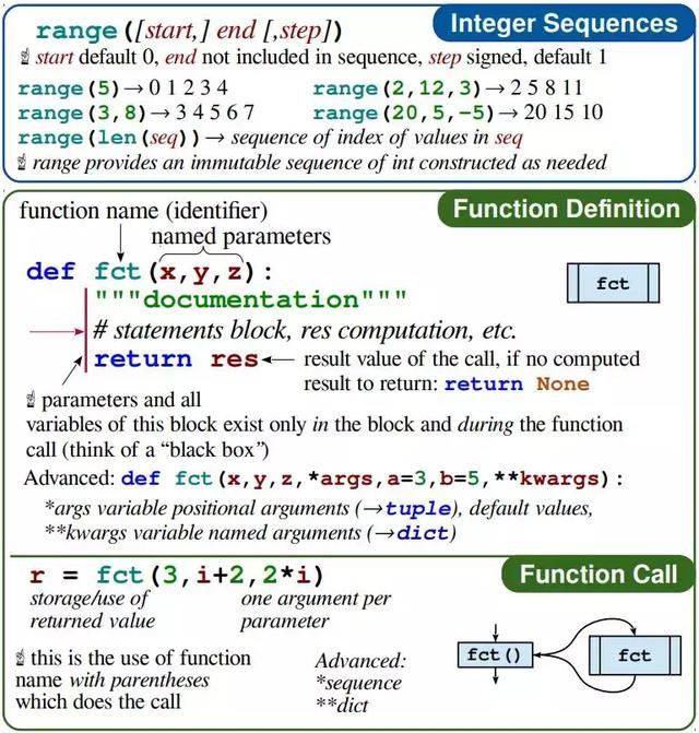 Python关键语句备忘录，拯救你的记忆_python备忘录算法-CSDN博客