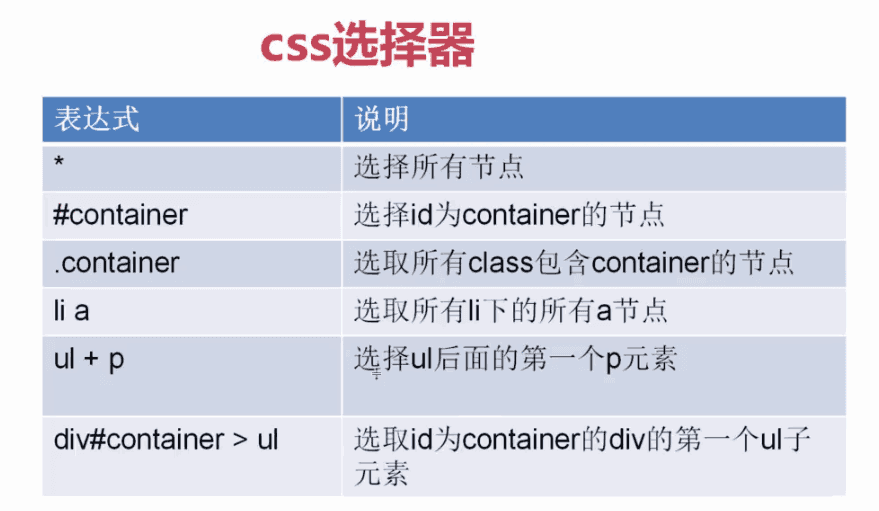 Python快速开发分布式搜索引擎Scrapy精讲—css选择器