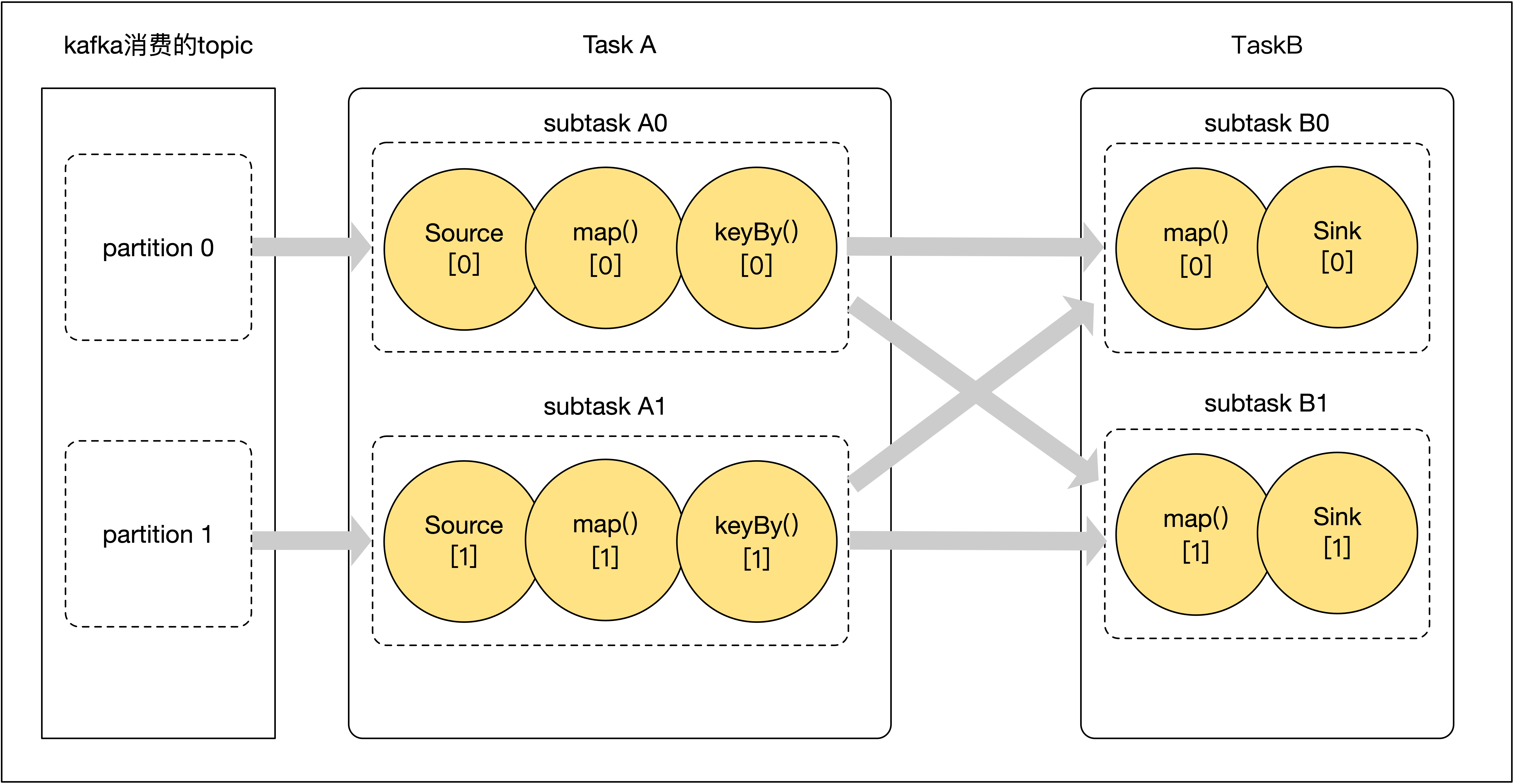 A thorough understanding of Flink network flow control and backpressure ...