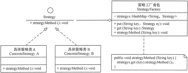 策略工厂模式结构图