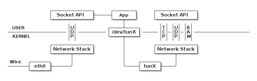 TUN/TAP设备浅析(一) -- 原理浅析