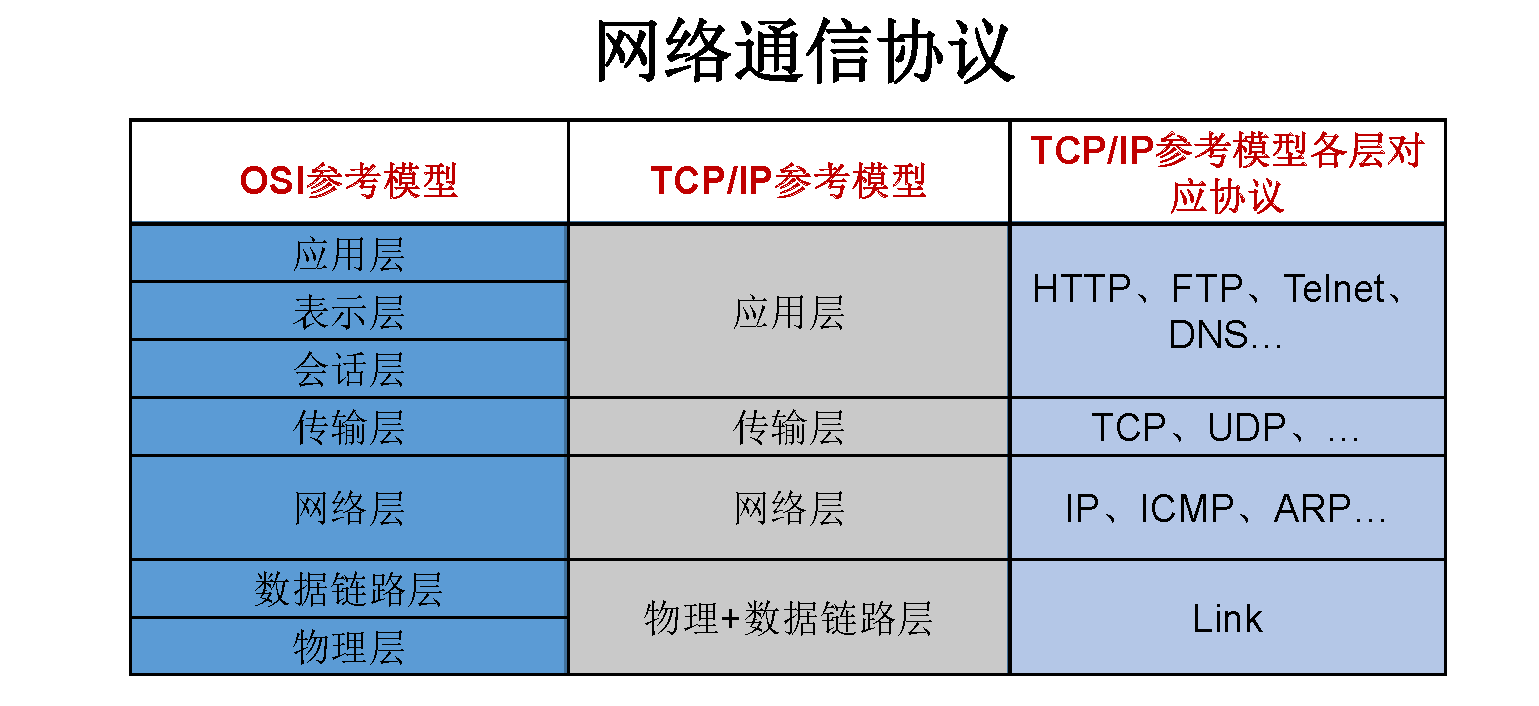 网络通信协议