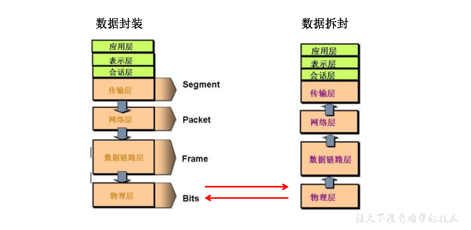 数据的封装和拆封