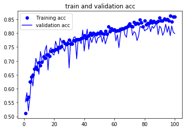 训练与验证集精度对比