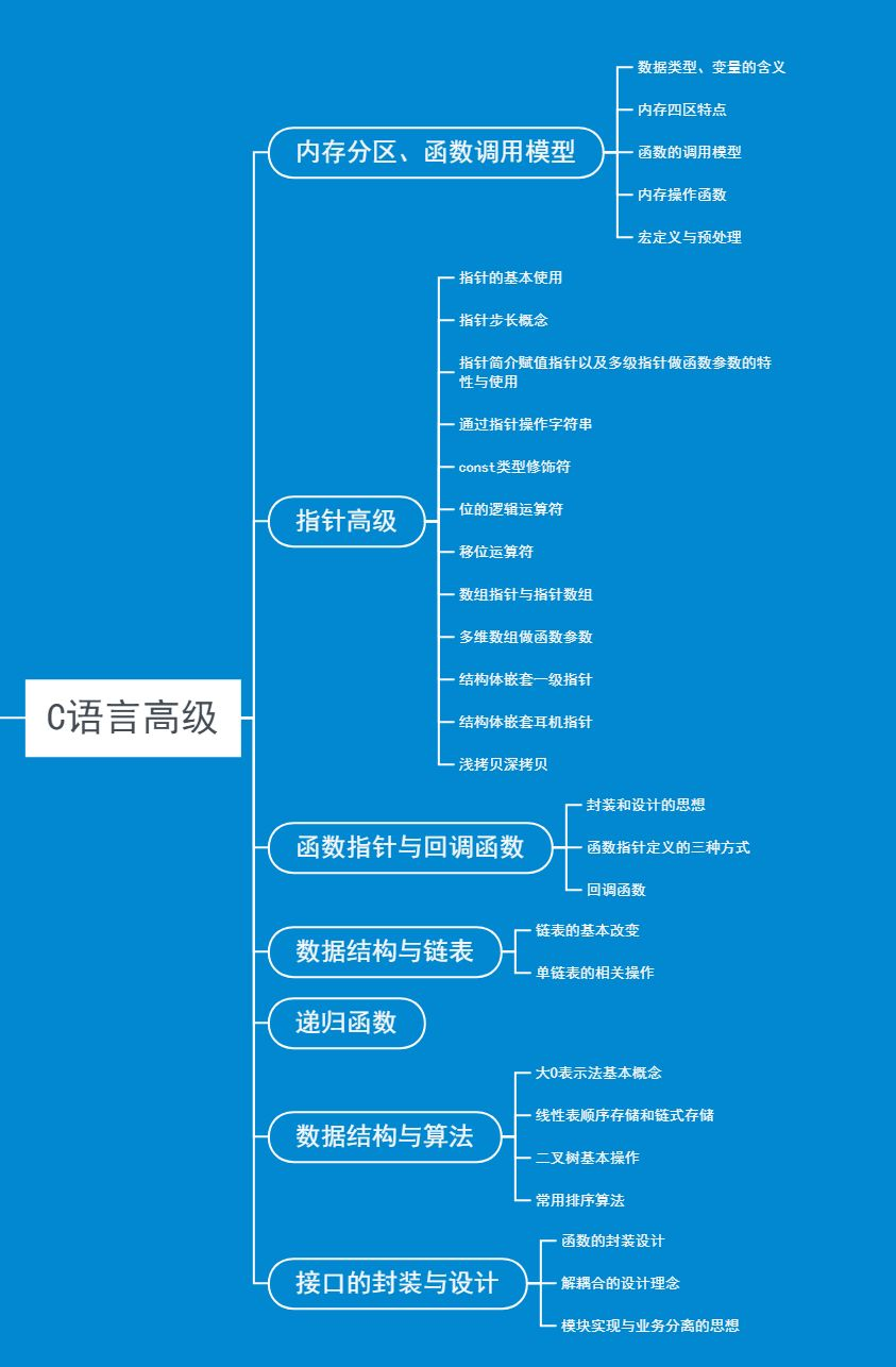 2020进阶版 -【C语言/C++编程语言学习路径图】！_c语言进阶路线图-CSDN博客
