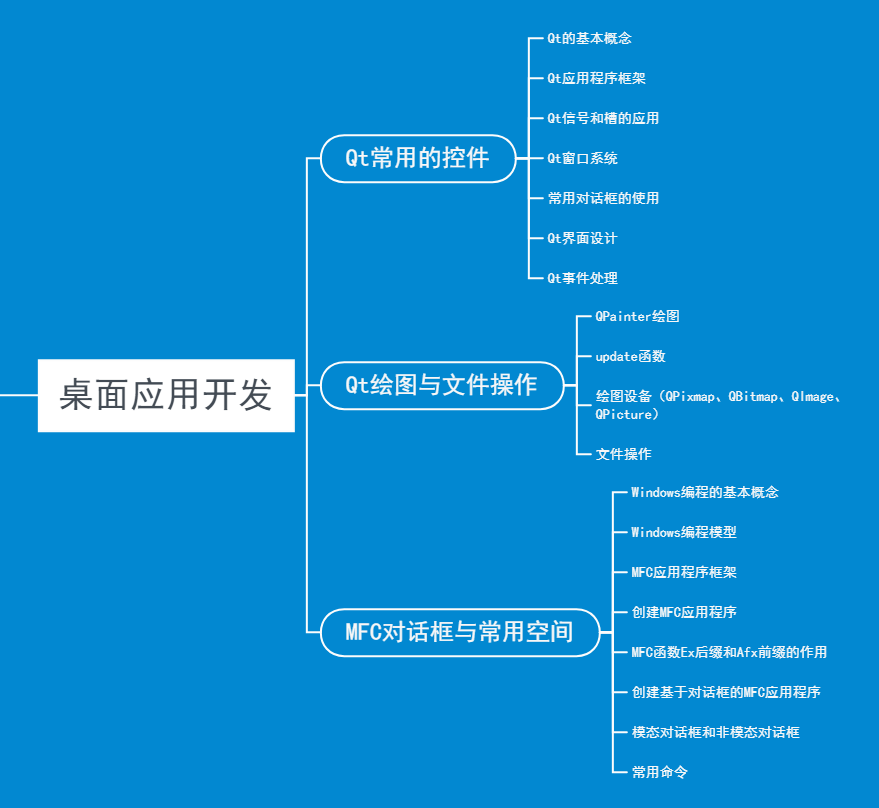 2020进阶版 -【C语言/C++编程语言学习路径图】！_C语言编程俱乐部的博客-CSDN博客