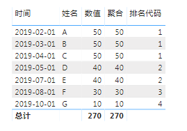 销售需求丨并列排名取值