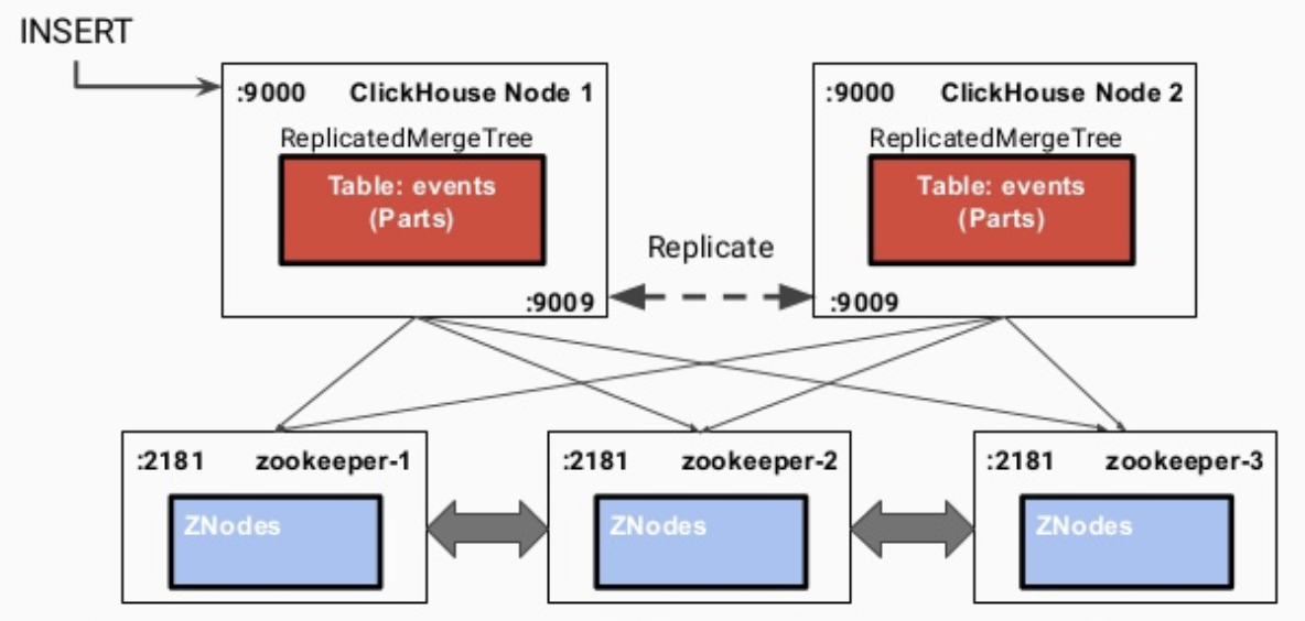 Clickhouse join. Репликация CLICKHOUSE. CLICKHOUSE кластер. Движки CLICKHOUSE. CLICKHOUSE шардинг.