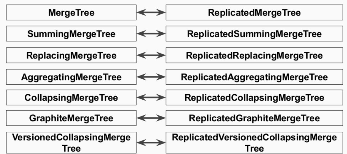 clickhouse复制表分布式表机制与使用方法