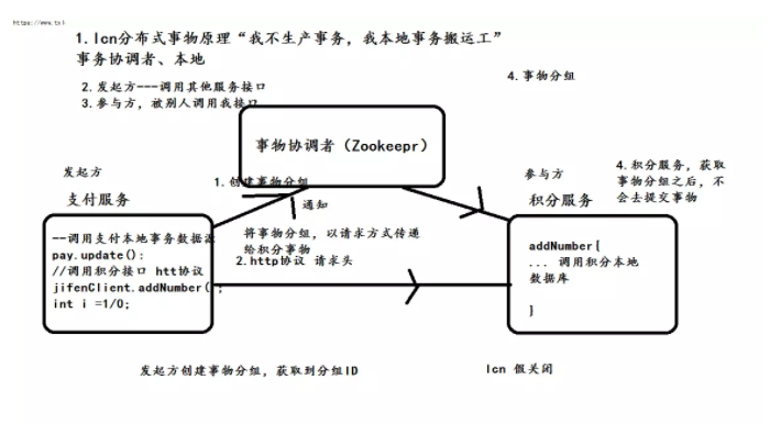 lcn框架原理