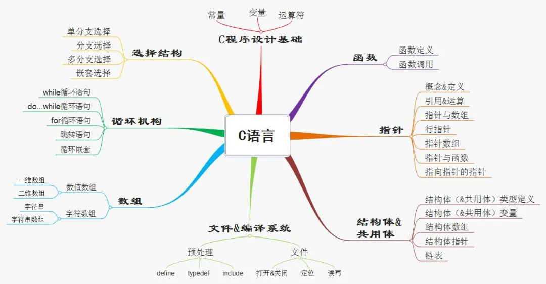 If-Else:如果其他语言C