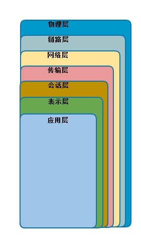 osi七层模型简述_电子邮件在osi的第几层-csdn博客