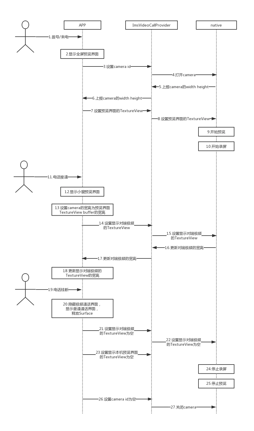 Android Ims 语音通话vs 视频通话vs 视频彩铃 好记性不如写博客 Csdn博客