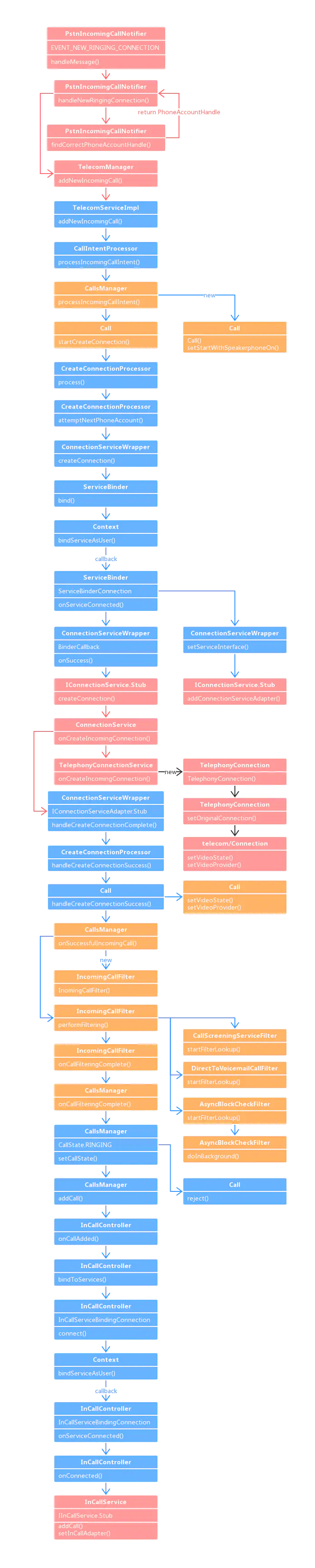 Android IMS 通话应用设计_imsservicecalltracker-CSDN博客