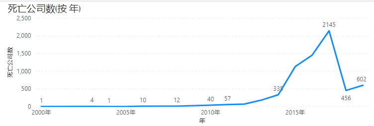 每年死亡公司数