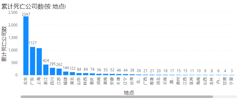 各地死亡公司数