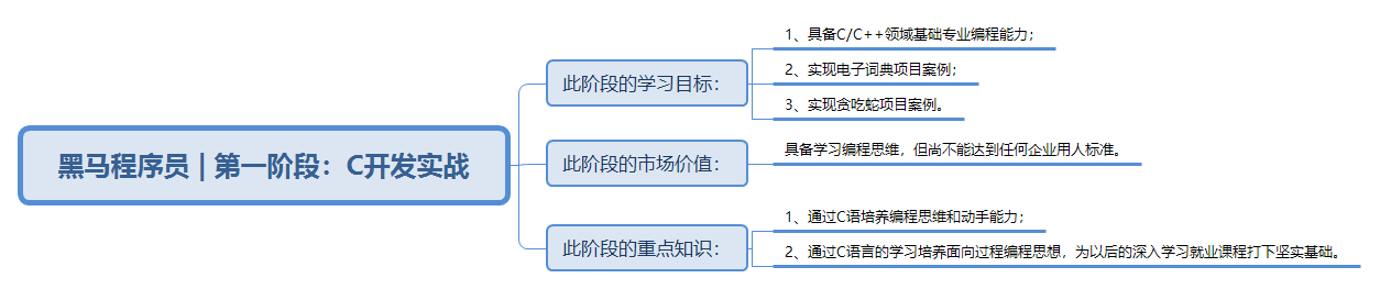 黑马程序员C开发基础学习路线图