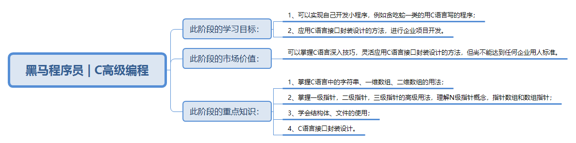 黑马程序员C高级编程学习路线图