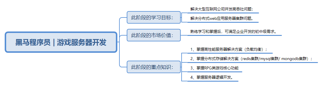 黑马程序员 游戏服务器开发学习路线图