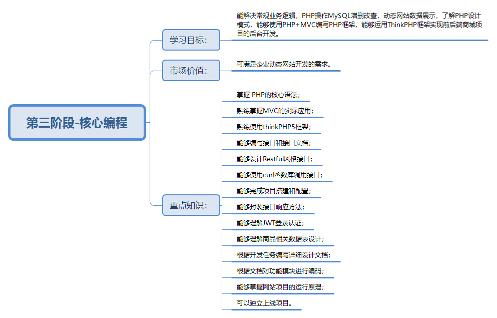 黑马程序员 PHP核心编程学习路线图