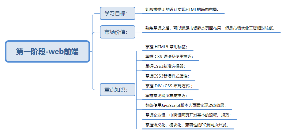 黑马程序员 PHP-Web前端路线图