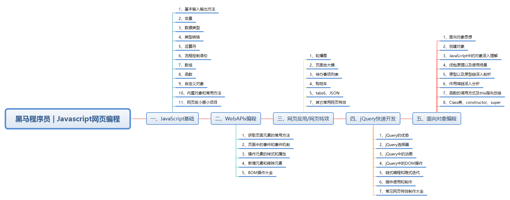 2020最新版前端学习路线图--Javascript网页编程重点知识_javascript 技术路线图-CSDN博客