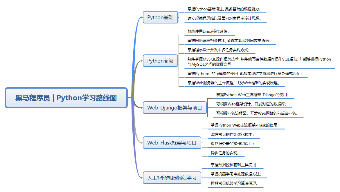 黑马程序员  Python学习路线图