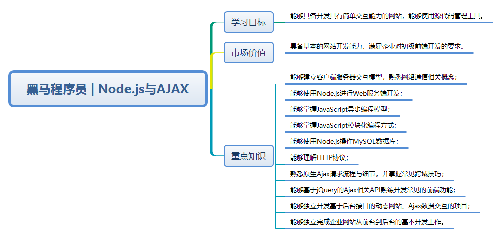 黑马程序员 Node.js与AJAX学习路线图