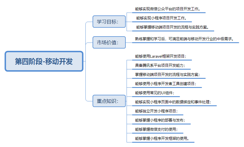 黑马程序员 PHP移动开发学习路线图