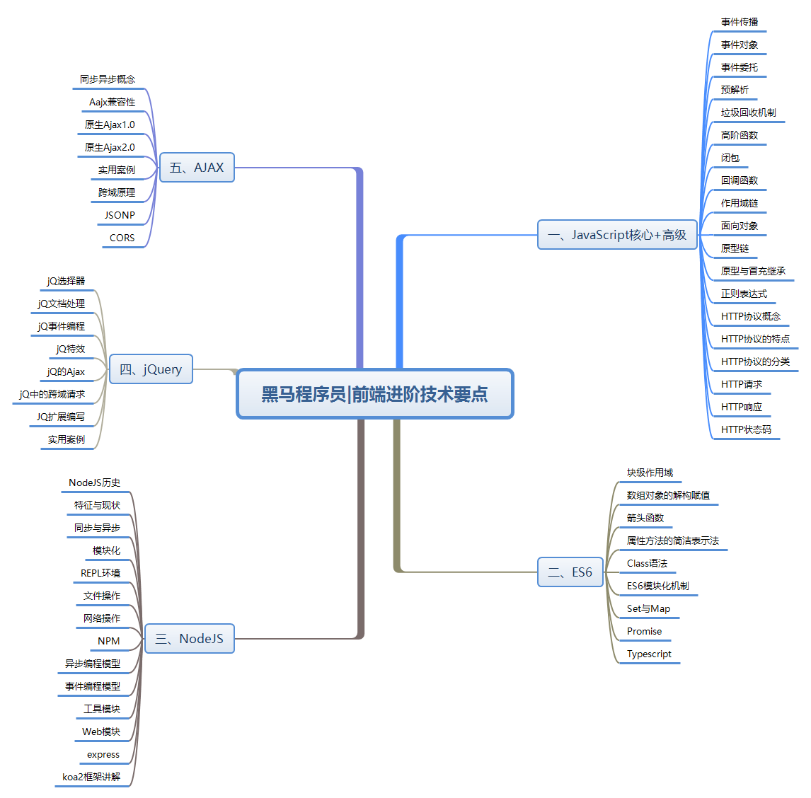 黑马程序员 PHP-前端进阶技术要点