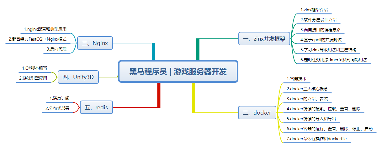 黑马程序员 游戏服务器开发技术要点