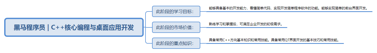 黑马程序员C++核心编程与桌面应用开发学习路线图