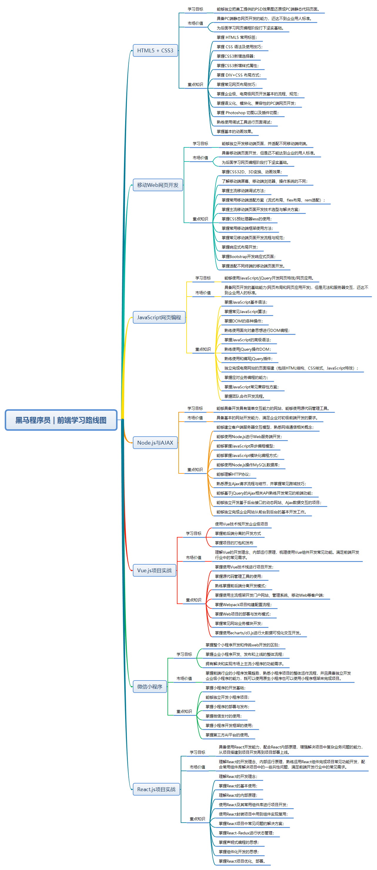 黑马程序员  前端学习路线图