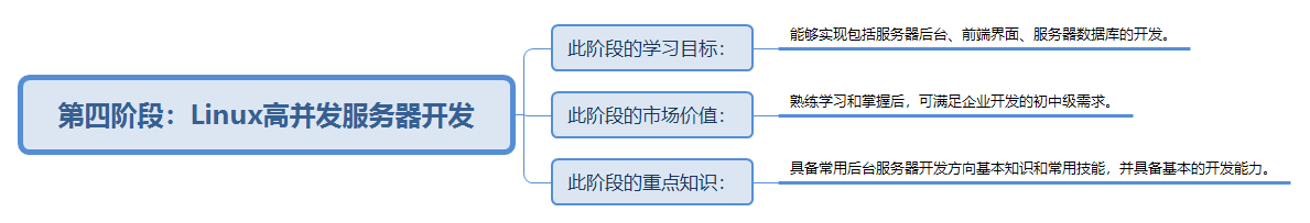 黑马程序员 Linux高并发服务器开发学习路线图