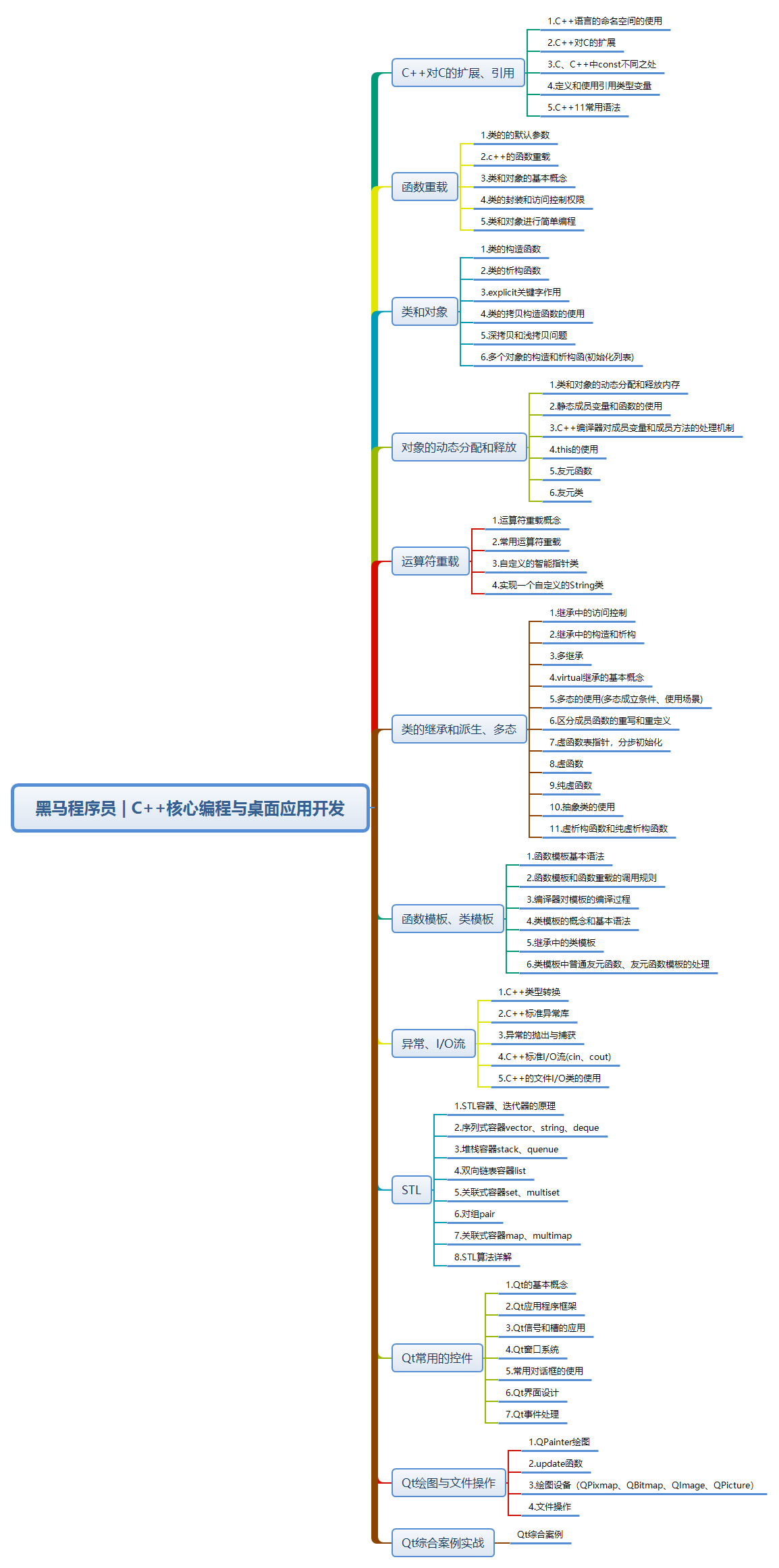 黑马程序员C++核心编程与桌面应用开发技术要点