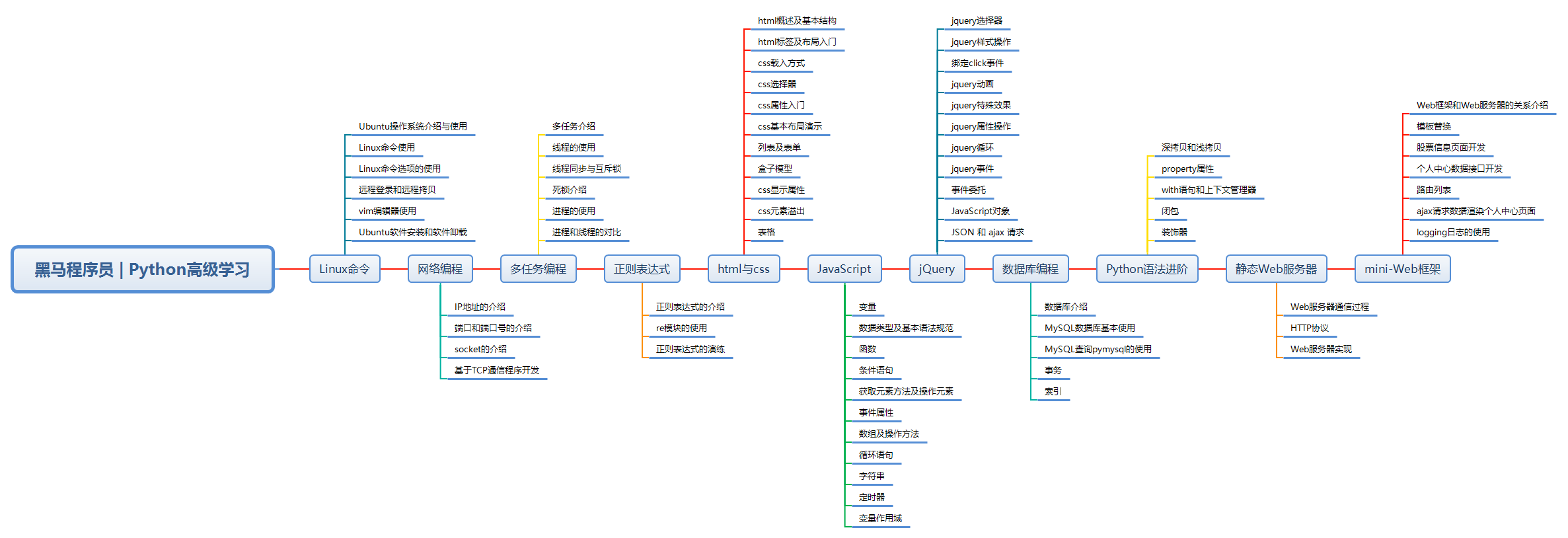 黑马程序员 Python高级学习技术要点