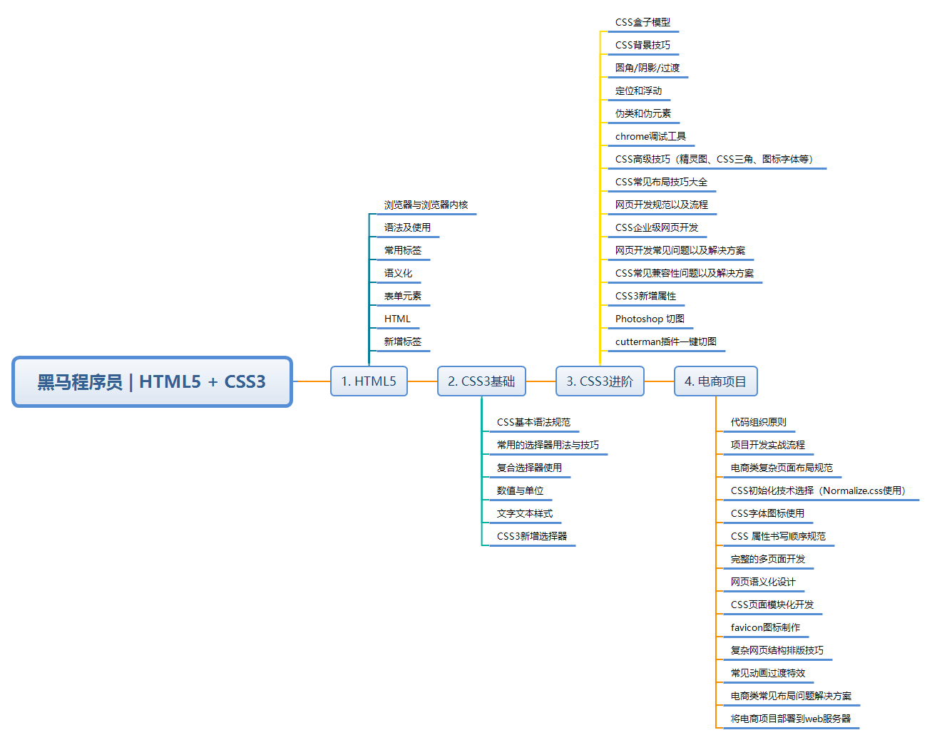 黑马程序员 HTML5 + CSS3技术要点