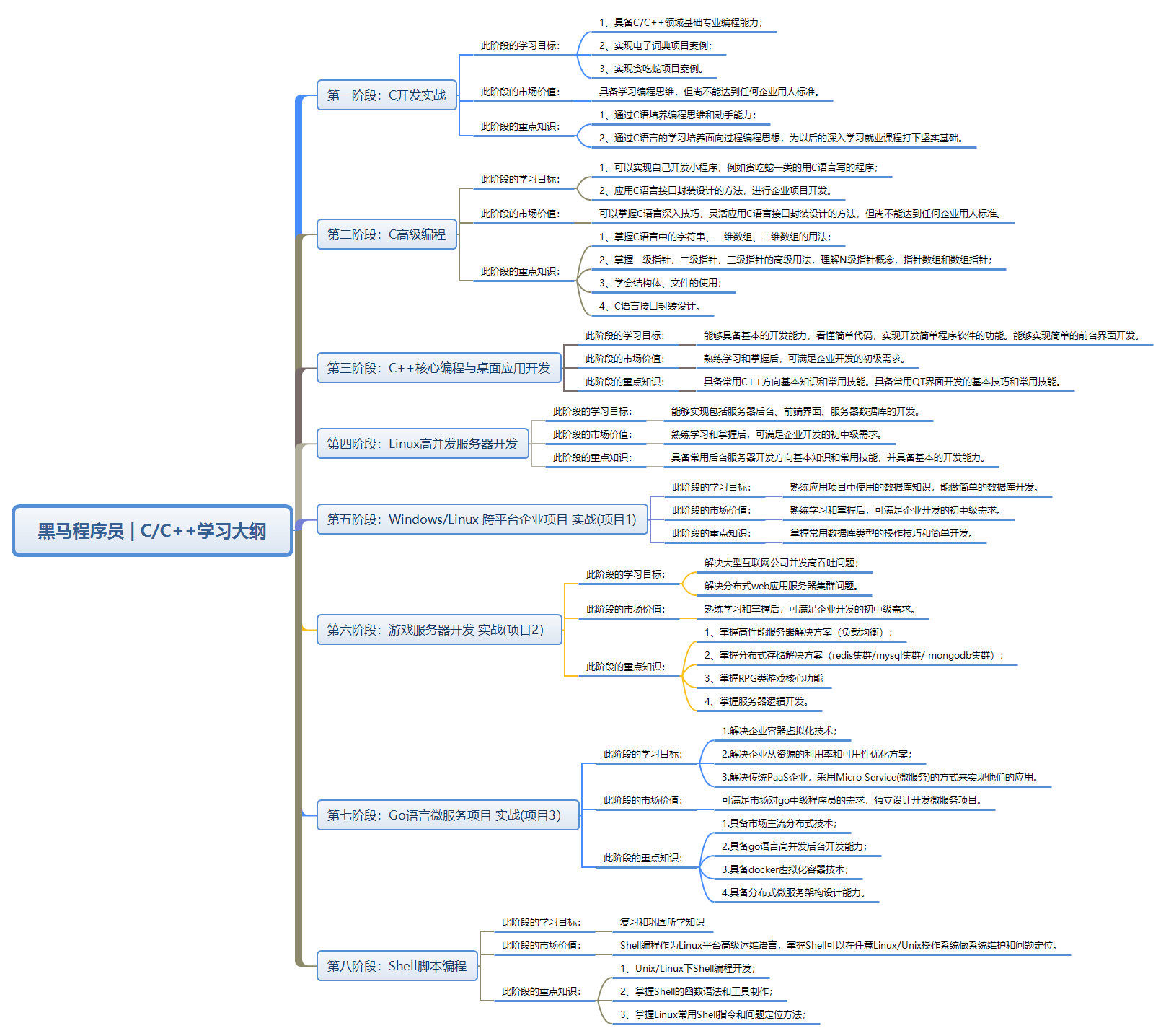 黑马程序员C/C++学习路线图