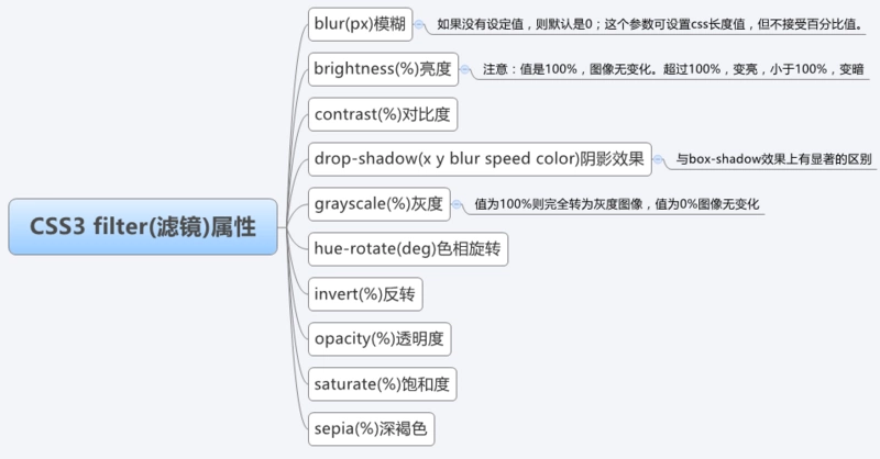 web前端入门到实战：CSS3 filter（滤镜）属性