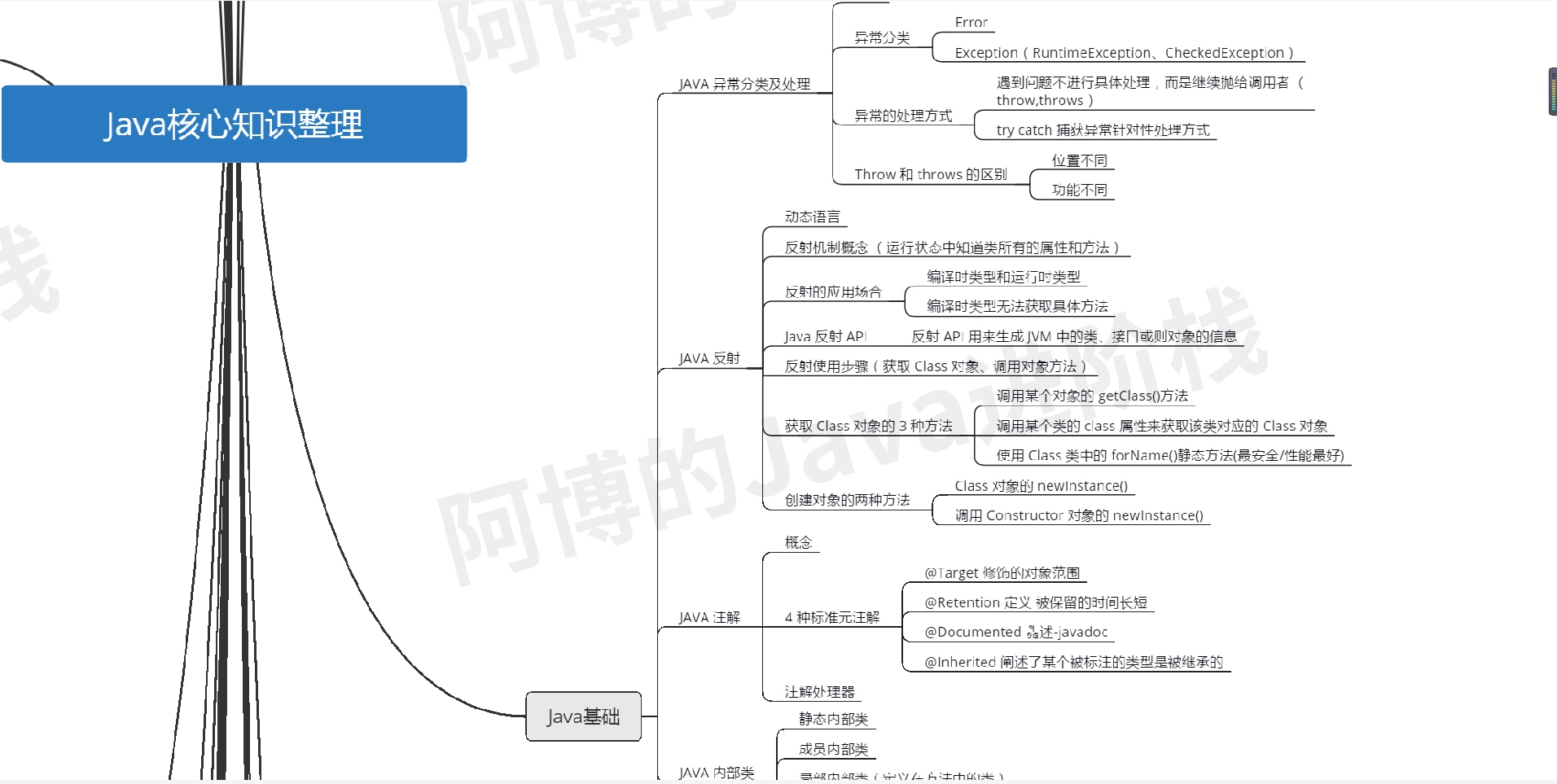 疫情过后，我总结了这份JAVA核心技术的思维导图，还不拿去？JavaEnjoyEDU的博客-