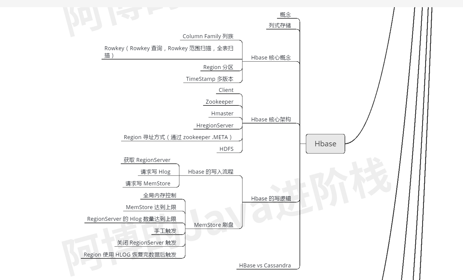 Hbase