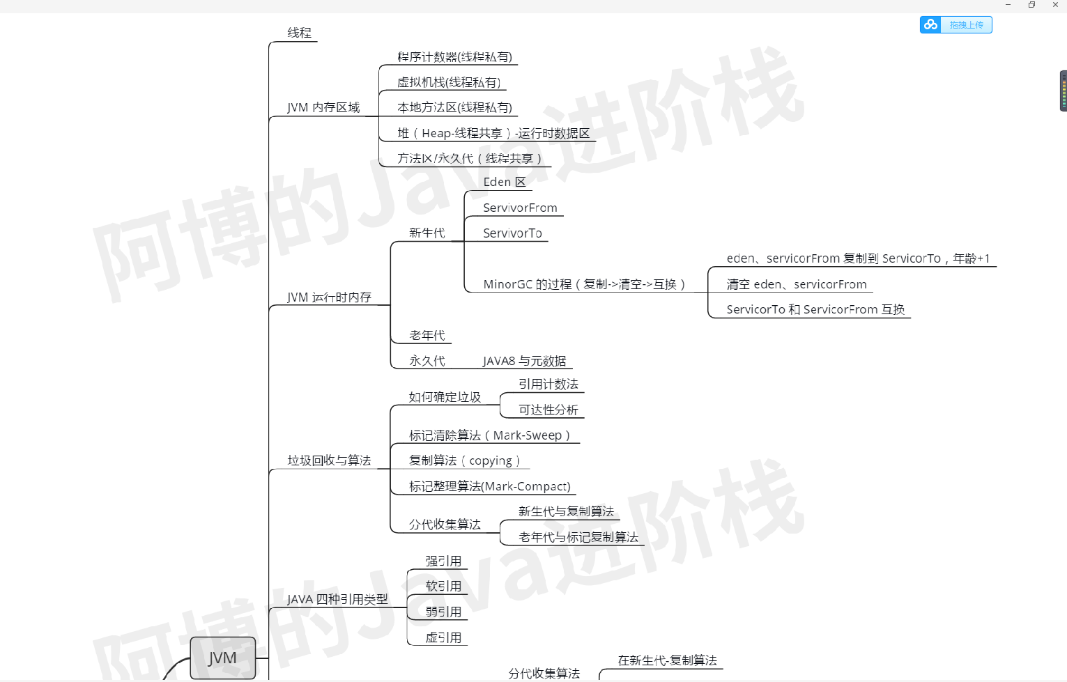 疫情过后，我总结了这份JAVA核心技术的思维导图，还不拿去？JavaEnjoyEDU的博客-