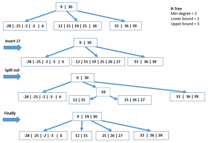 图4-a：B-Tree中的另一个分裂