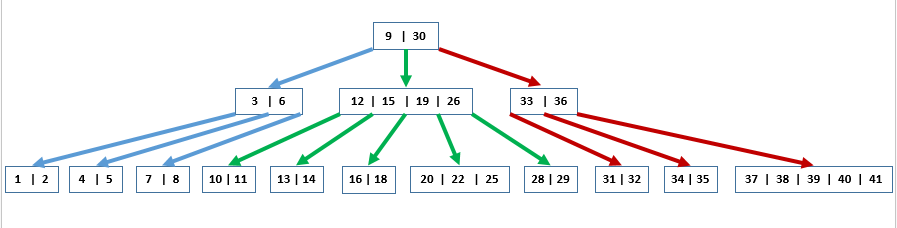 图1：B树的一个例子